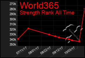 Total Graph of World365