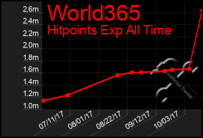 Total Graph of World365