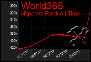 Total Graph of World365
