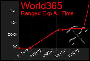 Total Graph of World365
