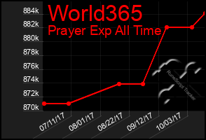 Total Graph of World365