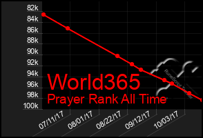 Total Graph of World365
