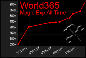 Total Graph of World365