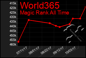 Total Graph of World365