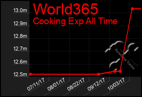 Total Graph of World365