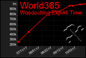 Total Graph of World365