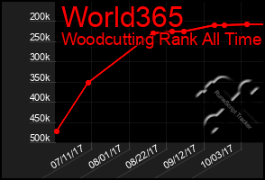 Total Graph of World365