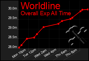 Total Graph of Worldline