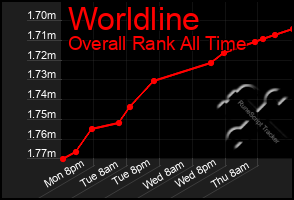 Total Graph of Worldline