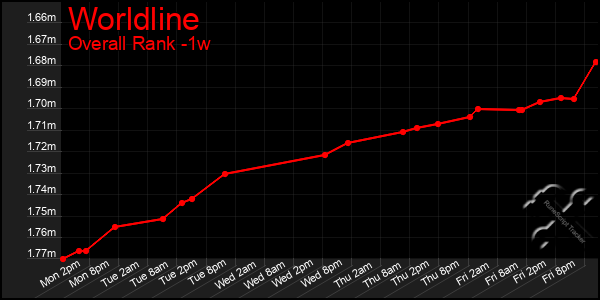 1 Week Graph of Worldline