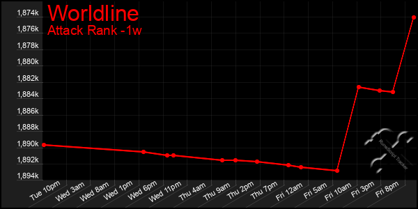 Last 7 Days Graph of Worldline