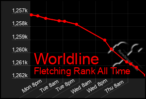 Total Graph of Worldline
