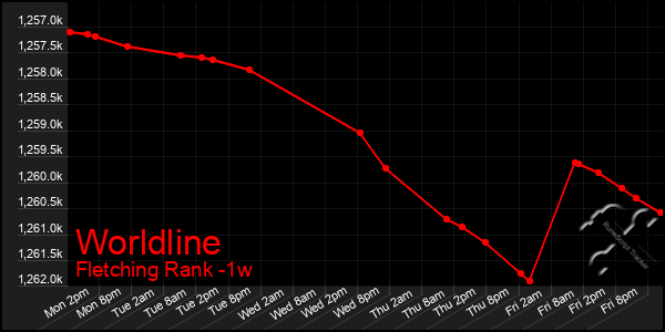 Last 7 Days Graph of Worldline