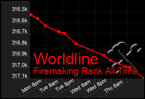 Total Graph of Worldline