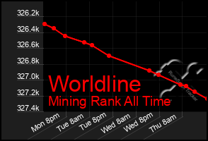 Total Graph of Worldline