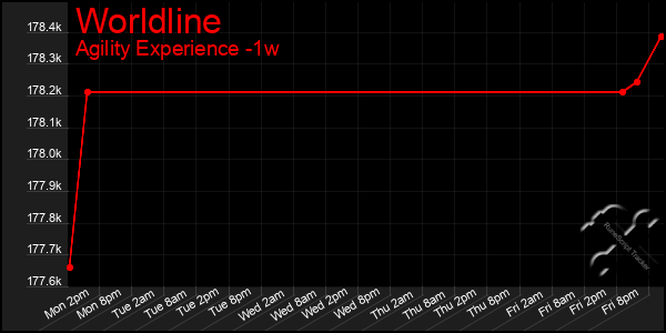 Last 7 Days Graph of Worldline