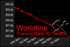 Total Graph of Worldline