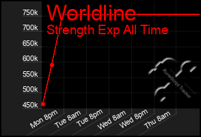 Total Graph of Worldline
