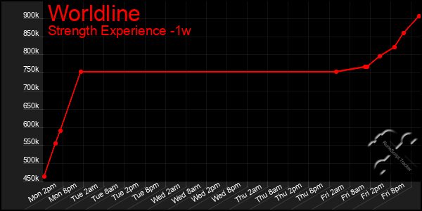 Last 7 Days Graph of Worldline