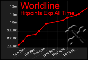 Total Graph of Worldline