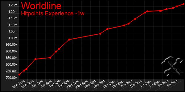 Last 7 Days Graph of Worldline