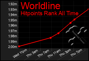 Total Graph of Worldline