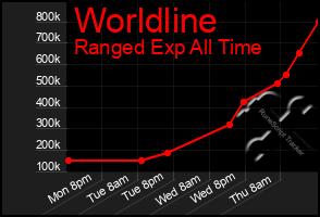 Total Graph of Worldline