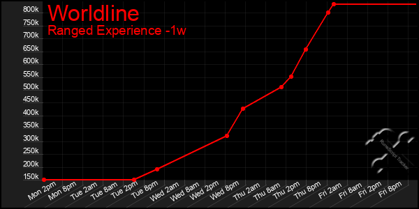 Last 7 Days Graph of Worldline