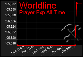Total Graph of Worldline