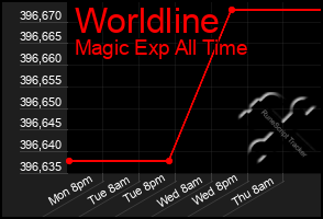 Total Graph of Worldline