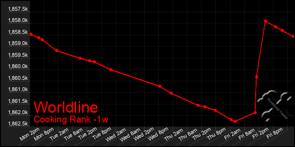 Last 7 Days Graph of Worldline