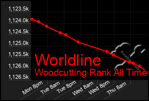 Total Graph of Worldline