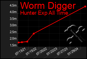 Total Graph of Worm Digger