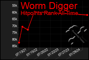 Total Graph of Worm Digger