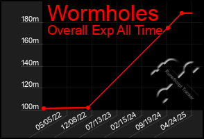 Total Graph of Wormholes