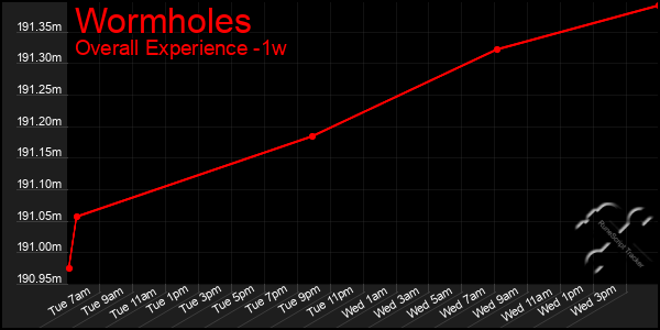 1 Week Graph of Wormholes