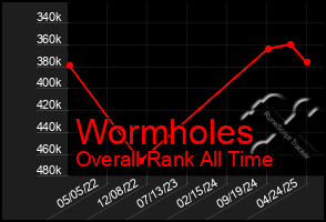 Total Graph of Wormholes