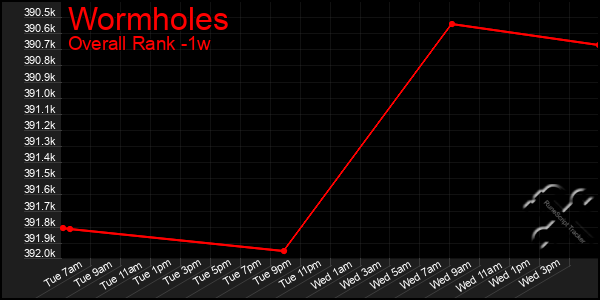 1 Week Graph of Wormholes