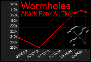 Total Graph of Wormholes