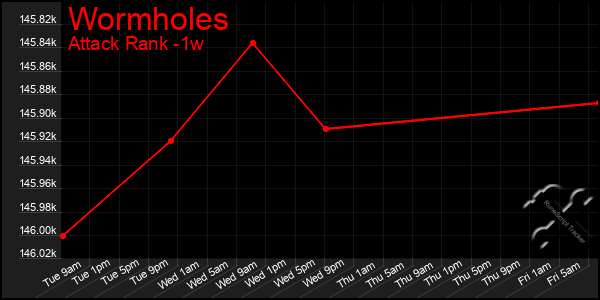 Last 7 Days Graph of Wormholes