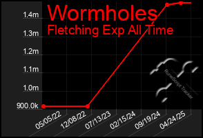 Total Graph of Wormholes