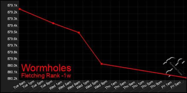Last 7 Days Graph of Wormholes