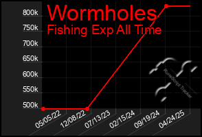 Total Graph of Wormholes