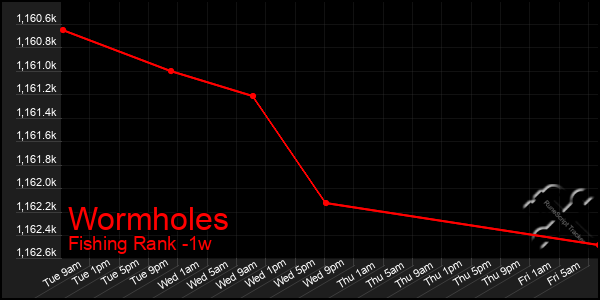 Last 7 Days Graph of Wormholes