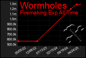 Total Graph of Wormholes