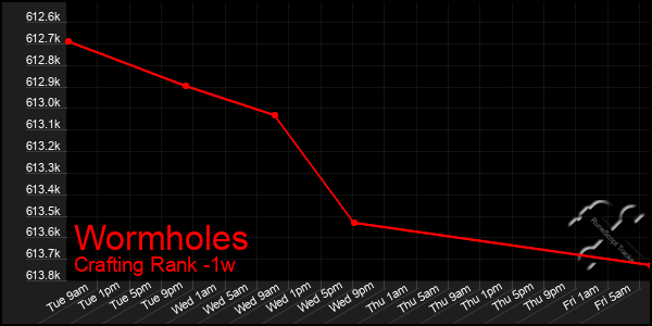 Last 7 Days Graph of Wormholes