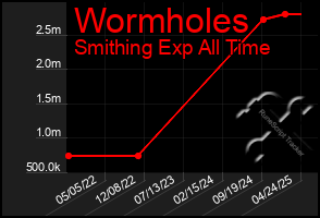 Total Graph of Wormholes