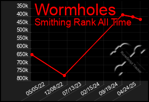 Total Graph of Wormholes