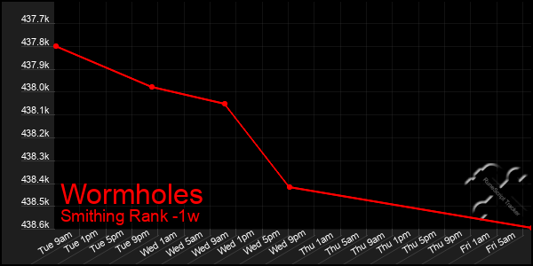 Last 7 Days Graph of Wormholes