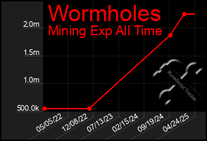 Total Graph of Wormholes